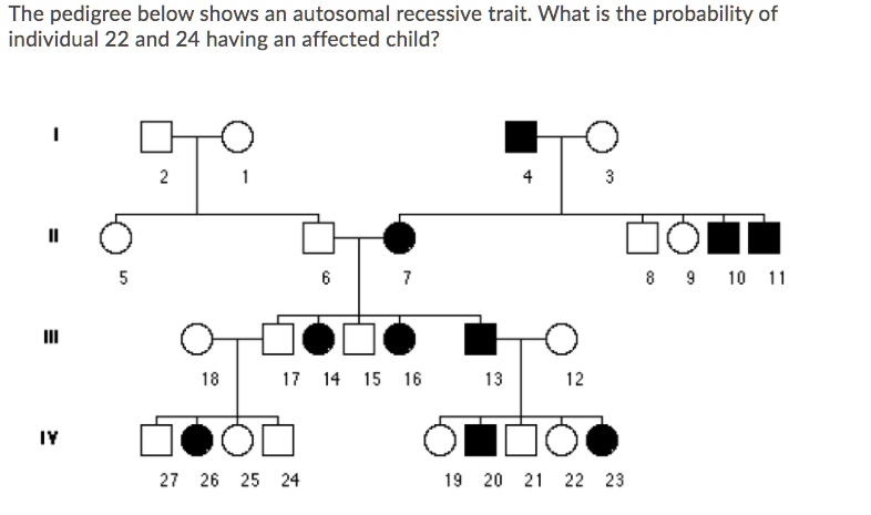 SOLVED: The pedigree below shows an autosomal recessive trait: What is ...