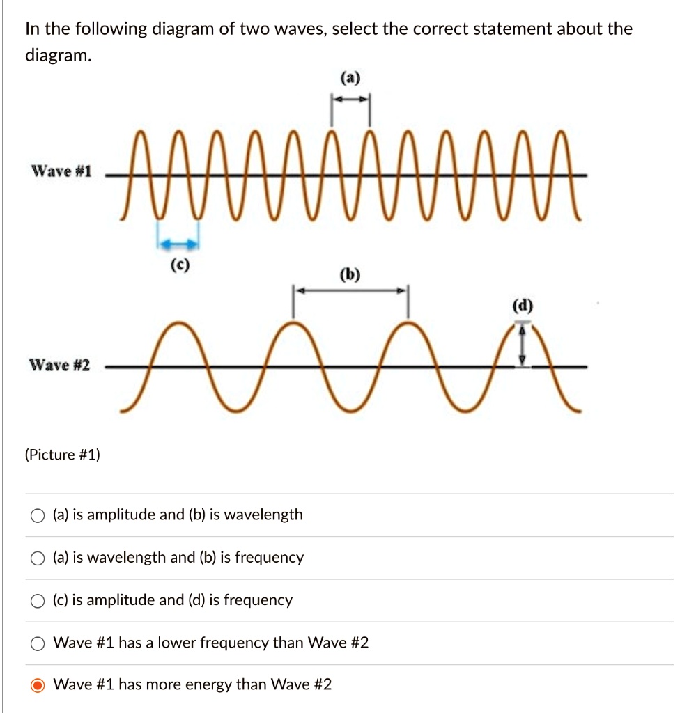 wavelength and frequency diagram