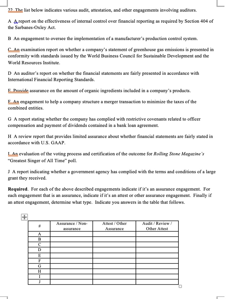 22 The list below indicates various audit, attestation, and other engagements involving auditors.

A A report on the effectiveness of internal control over financial reporting as required by Section 404 of the Sarbanes-Oxley Act.

B An engagement to oversee the implementation of a manufacturer's production control system.

C An examination report on whether a company's statement of greenhouse gas emissions is presented in conformity with standards issued by the World Business Council for Sustainable Development and the World Resources Institute.

D An auditor's report on whether the financial statements are fairly presented in accordance with International Financial Reporting Standards.

E Provide assurance on the amount of organic ingredients included in a company's products.

F An engagement to help a company structure a merger transaction to minimize the taxes of the combined entities.

G A report stating whether the company has complied with restrictive covenants related to officer compensation and payment of dividends contained in a bank loan agreement.

H A review report that provides limited assurance about whether financial statements are fairly stated in accordance with U.S. GAAP.

I An evaluation of the voting process and certification of the outcome for Rolling Stone Magazine's "Greatest Singer of All Time" poll.

J A report indicating whether a government agency has complied with the terms and conditions of a large grant they received.

Required. For each of the above described engagements indicate if it's an assurance engagement. For each engagement that is an assurance, indicate if it's an attest or other assurance engagement. Finally if an attest engagement, determine what type. Indicate you answers in the table that follows.

| # | Assurance / Non-assurance | Attest / Other Assurance | Audit / Review / Other Attest |
|—|—|—|—|
| A | | | |
| B | | | |
| C | | | |
| D | | | |
| E | | | |
| F | | | |
| G | | | |
| H | | | |
| I | | | |
| J | | | |