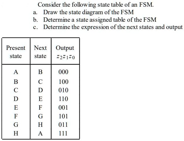 Consider the following state table of an FSM. a. Draw the...