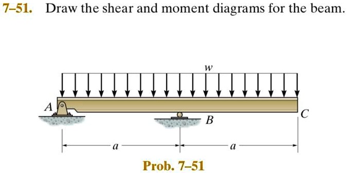 SOLVED: 7-51. Draw the shear and moment diagrams for the beam. Prob. 7-51.