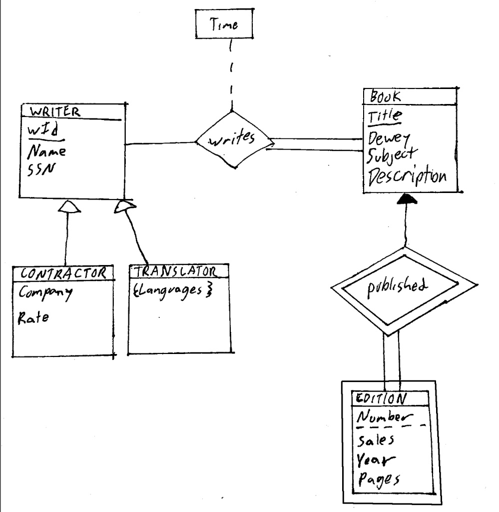 SOLVED: Convert your ER/EER diagram into relational tables. You will ...