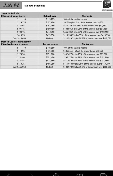 Table 4-2 Tax Rate Schedules

Single Individuals
If taxable income is over— | But not over— | The tax is—
0 |9,275 | 10% of the taxable income
9,276 |37,650 | 927.50 plus 15% of the amount over $9,27537,651 | 91,150 |5,183.75 plus 25% of the amount over $37,650
91,151 |190,150 | 18,558.75 plus 28% of the amount over $91,150190,151 | 413,350 |46,278.75 plus 33% of the amount over $190,150
413,351 |415,050 | 119,934.75 plus 35% of the amount over $413,350
Over415,050 | No limit | 120,529.75 plus 39.6% of the amount over $415,050

Married Couples Filing Jointly
If taxable income is over— | But not over— | The tax is—0 | 18,550 | 10% of the taxable income18,551 | 75,300 |1855 plus 15% of the amount over $18,550
75,301 |151,900 | 10,367.50 plus 25% of the amount over $75,300151,901 | 231,450 |29,517.50 plus 28% of the amount over $151,900
231,451 |413,350 | 51,791.50 plus 33% of the amount over $231,450413,351 | 466,950 |111,818.50 plus 35% of the amount over $413,350
Over 466,950 | No limit |130,578.50 plus 39.6% of the amount over $466,950