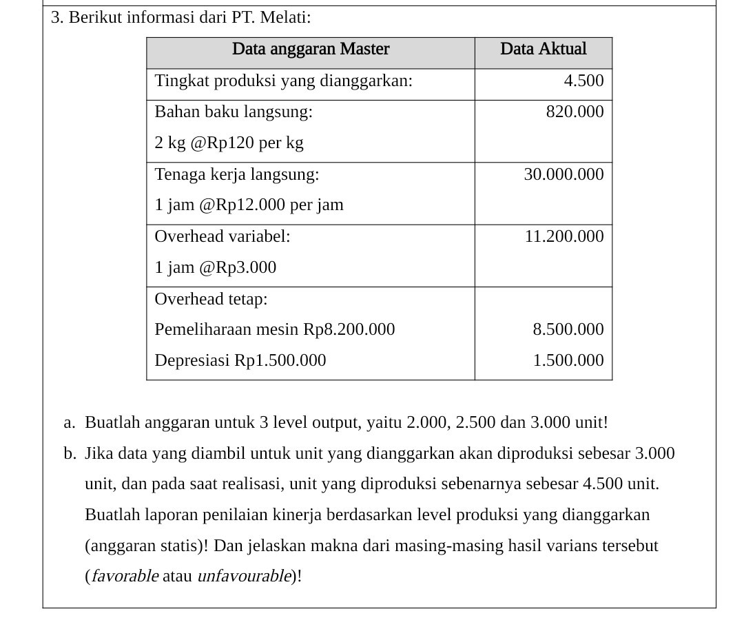3. Berikut informasi dari PT. Melati:

1|c| Data anggaran Master      1c| Data Aktual  

Tingkat produksi yang dianggarkan:     4.500 

 
Bahan baku langsung: 

2 kg @Rp120 per kg
     820.000 

Tenaga kerja langsung: 

1 jam @Rp12.000 per jam     30.000 .000 

Overhead variabel:     11.200 .000 

1 jam @Rp3.000     

Overhead tetap:     8.500 .000 

Pemeliharaan mesin Rp8.200.000     1.500 .000 

Depresiasi Rp1.500.000     


a. Buatlah anggaran untuk 3 level output, yaitu 2.000, 2.500 dan 3.000 unit!
b. Jika data yang diambil untuk unit yang dianggarkan akan diproduksi sebesar 3.000 unit, dan pada saat realisasi, unit yang diproduksi sebenarnya sebesar 4.500 unit. Buatlah laporan penilaian kinerja berdasarkan level produksi yang dianggarkan (anggaran statis)! Dan jelaskan makna dari masing-masing hasil varians tersebut (favorable atau unfavourable)!