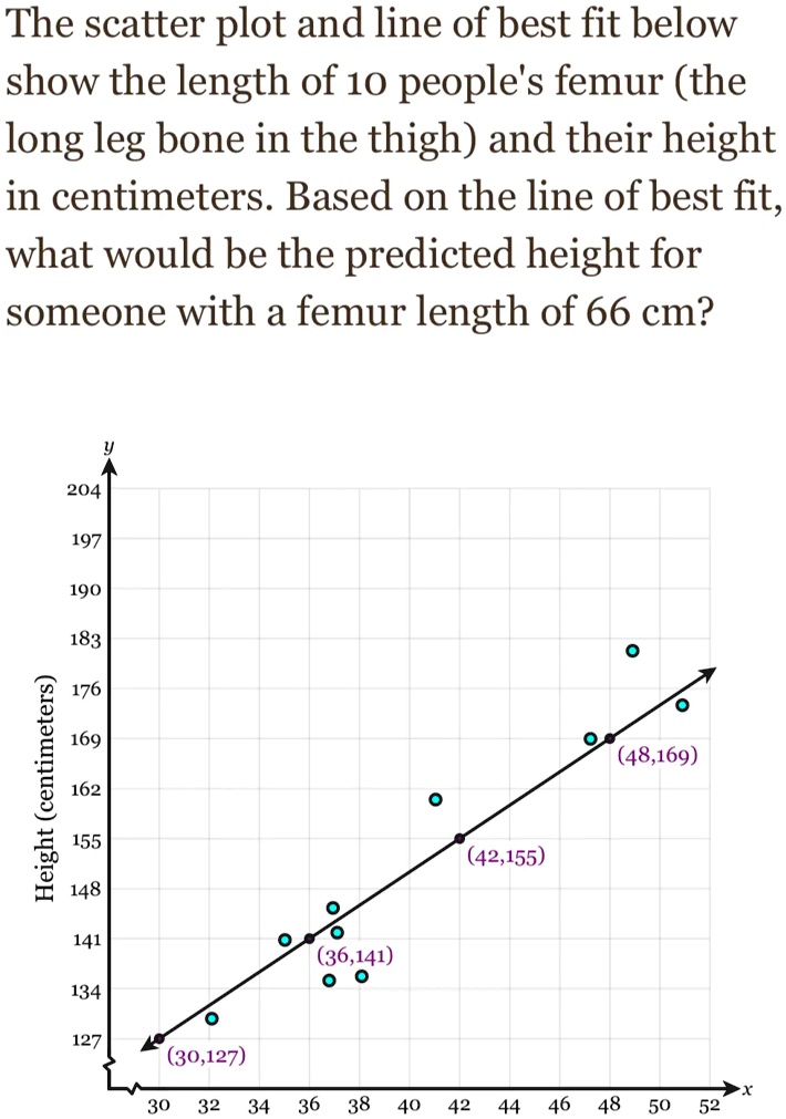 Solved The Scatter Plot And Line Of Best Fit Below Show The Length Of 10 People S Femur The Long Leg Bone In The Thigh And Their Height In Centimeters Based On The