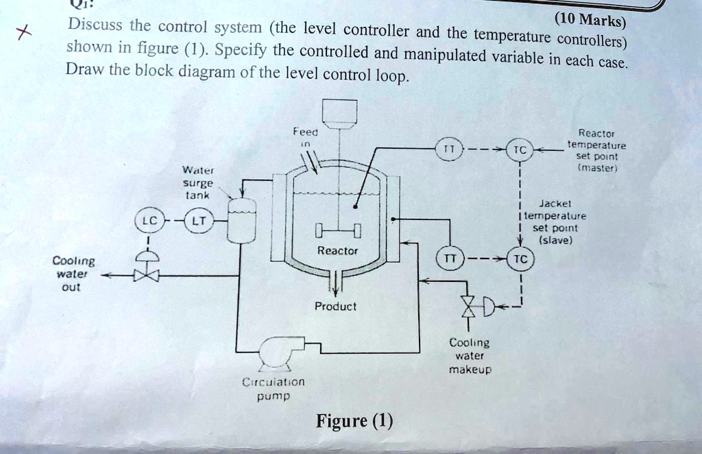 Q1: Discuss the control system (the level controller and the ...