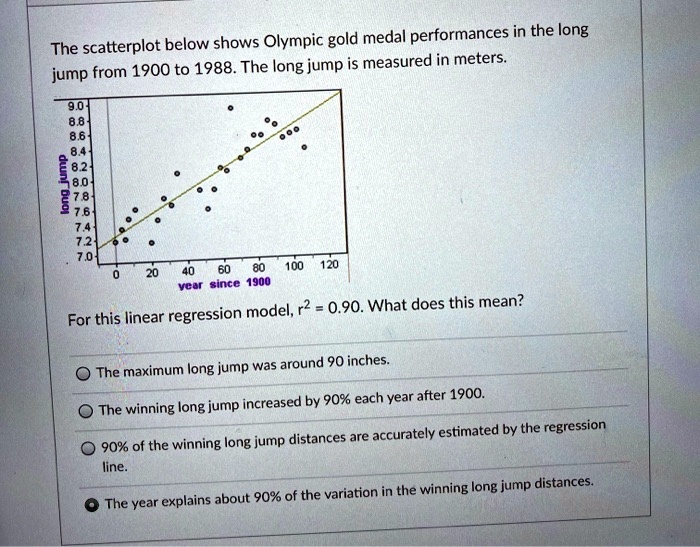 Olympic gold medal performances in the long jump from 1900 to 1988 are