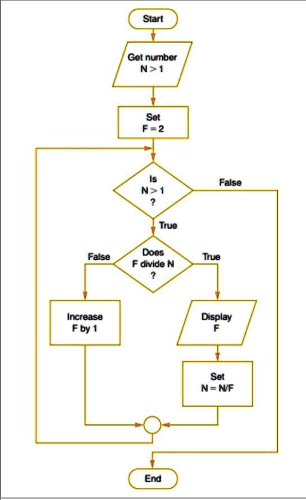 SOLVED: Use Python: The flowchart above requests a whole number greater ...