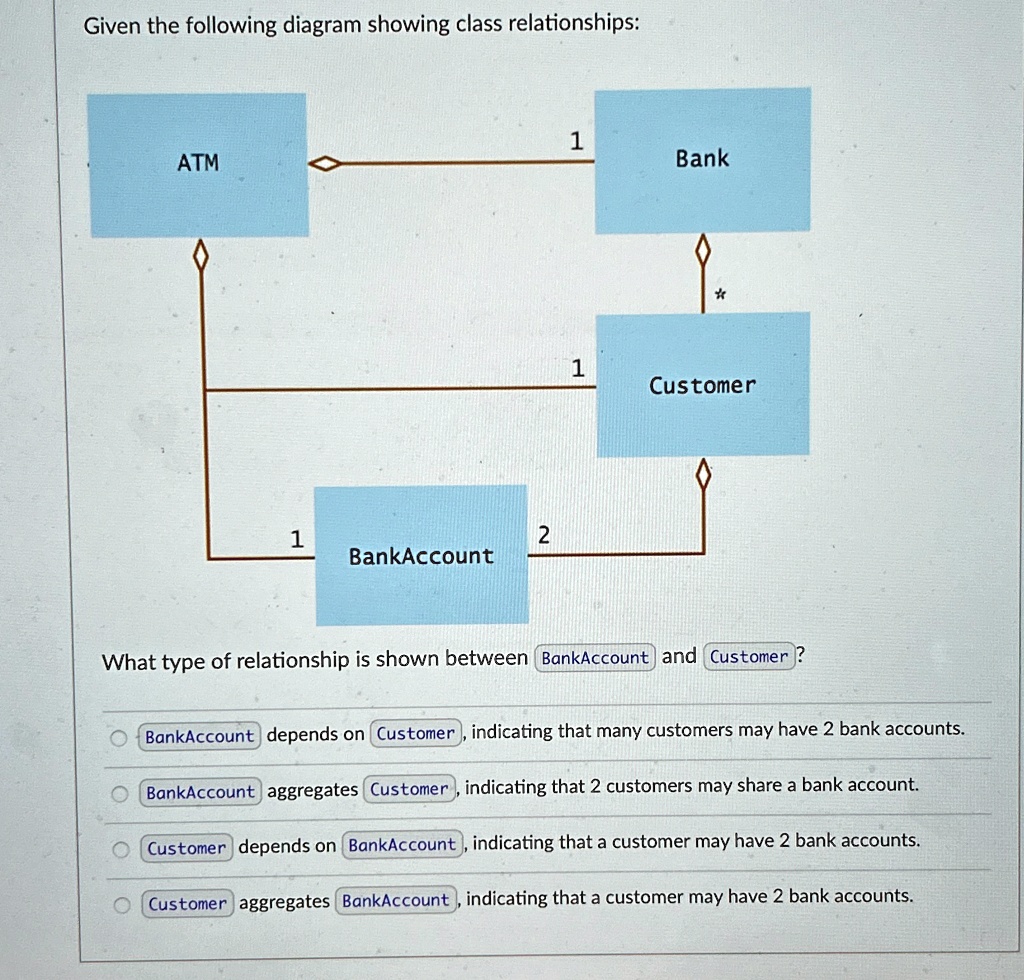 Given the following diagram showing class relationships:
ATM
1
2
BankAccount
1
Bank
*
1
Customer
What type of relationship is shown between BankAccount and Customer?
BankAccount depends on Customer, indicating that many customers may have 2 bank accounts.
BankAccount aggregates Customer, indicating that 2 customers may share a bank account.
Customer depends on BankAccount, indicating that a customer may have 2 bank accounts.
Customer aggregates BankAccount, indicating that a customer may have 2 bank accounts.