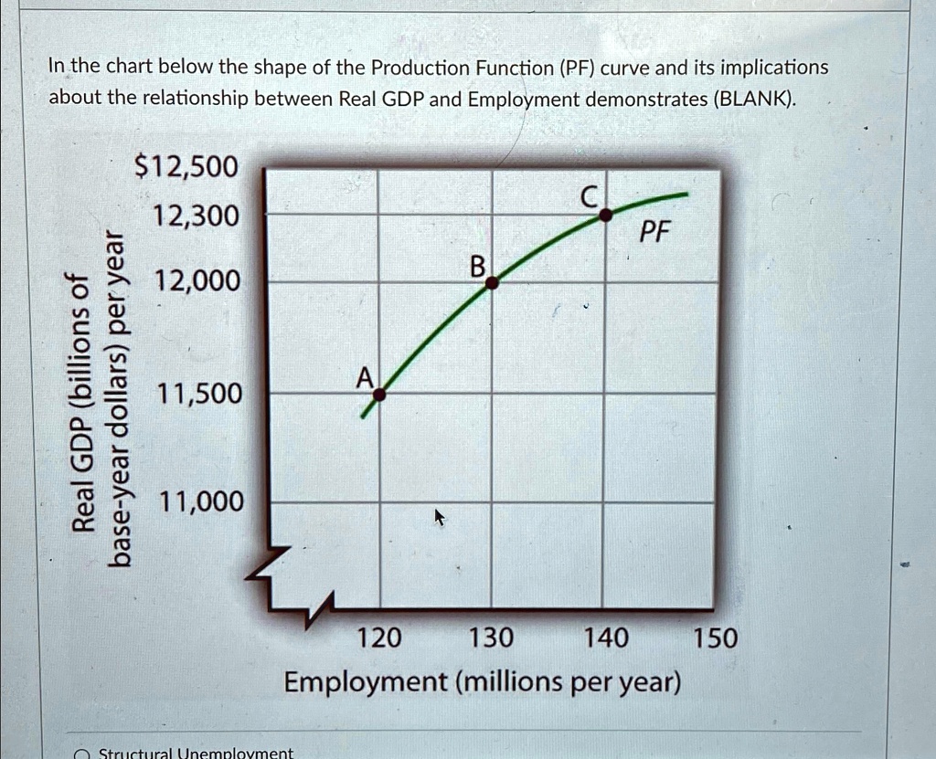 In the chart below the shape of the Production Function (PF) curve and ...