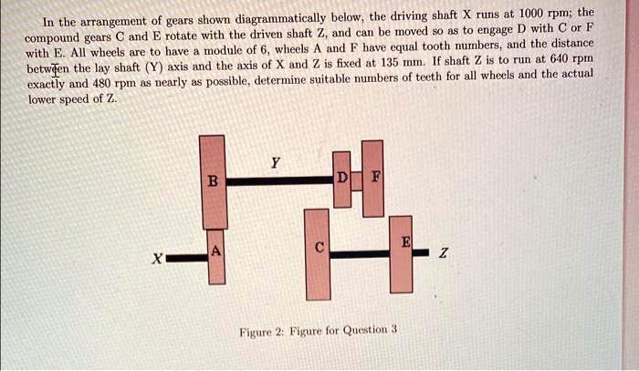 In the arrangement of gears shown diagrammatically below, the driving shaft X runs at 1000 rpm; the compound gears C and E rotate with the driven shaft Z, and can be moved so as to engage D with C or F with E. All wheels are to have a module of 6, wheels A and F have equal tooth numbers, and the distance between the lay shaft (Y) axis and the axis of X and Z is fixed at 135 mm. If shaft Z is to run at 640 rpm exactly and 480 rpm as nearly as possible, determine suitable numbers of teeth for all wheels and the actual lower speed of Z.