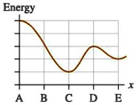 SOLVED: The Figure Shows A Potential Energy Diagram For A Particle ...