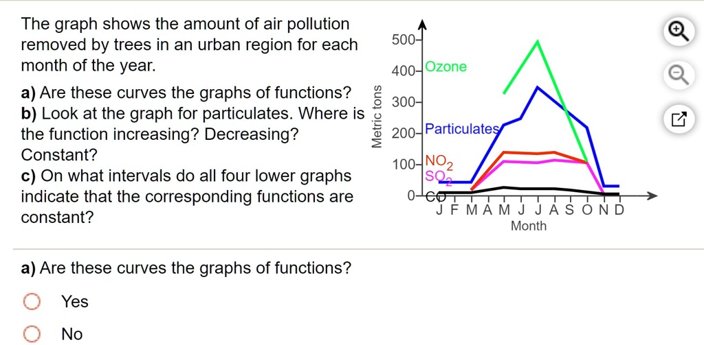 The graph shows the amount of air pollution removed by trees in an urban region for each month of the year.

a) Are these curves the graphs of functions?
b) Look at the graph for particulates. Where is the function increasing? Decreasing? Constant?
c) On what intervals do all four lower graphs indicate that the corresponding functions are constant?

a) Are these curves the graphs of functions?
Yes
No
