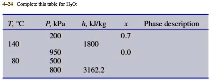 4-24 Complete this table for H2O:

T, ^∘C	P, kPa	h, kJ/kg	x	Phase description

140	200		0.7
	950	1800	0.0
80	500		
	800	3162.2	