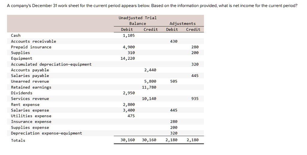 A company's December 31 worksheet for the current period appears below
