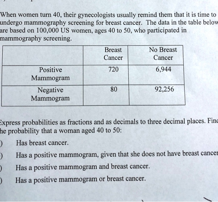 When women turn 40, their gynecologists usually remind them that it is time to
undergo mammography screening for breast cancer. The data in the table below
are based on 100,000 US women, ages 40 to 50, who participated in
mammography screening.

| | Breast Cancer | No Breast Cancer |
|—|—|—|
| Positive Mammogram | 720 | 6,944 |
| Negative Mammogram | 80 | 92,256 |

Express probabilities as fractions and as decimals to three decimal places. Find
the probability that a woman aged 40 to 50:

) Has breast cancer.
) Has a positive mammogram, given that she does not have breast cancer.
) Has a positive mammogram and breast cancer.
) Has a positive mammogram or breast cancer.