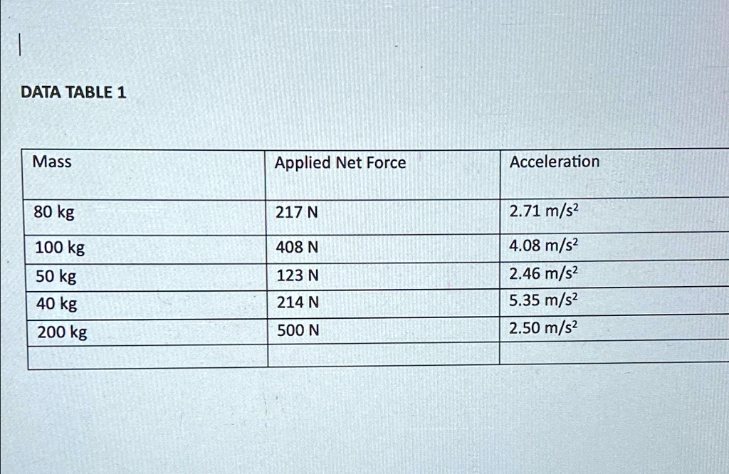 DATA TABLE 1

Mass	Applied Net Force	Acceleration
80 kg	217 N	2.71 m/s²
100 kg	408 N	4.08 m/s²
50 kg	123 N	2.46 m/s²
40 kg	214 N	5.35 m/s²
200 kg	500 N	2.50 m/s²