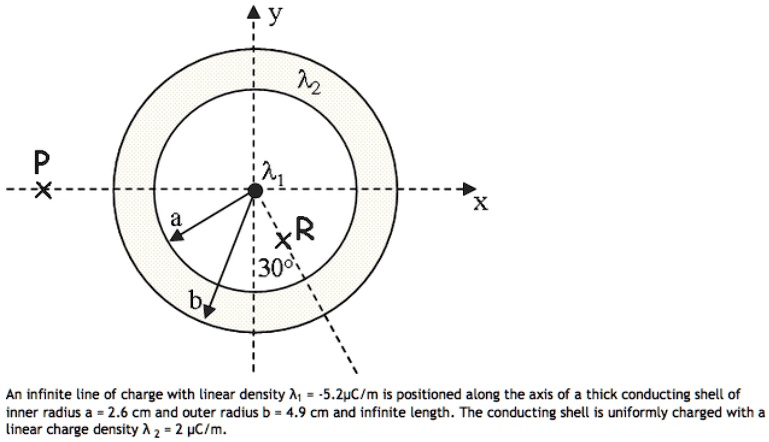 P y a ?? b λ1 R⃗ 30° x An infinite line of charge with linear density ...