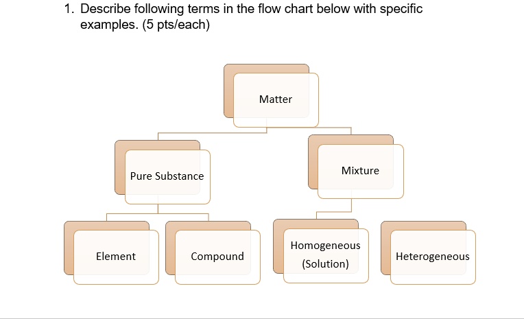 solved-describe-following-terms-in-the-flow-chart-below-with-specific