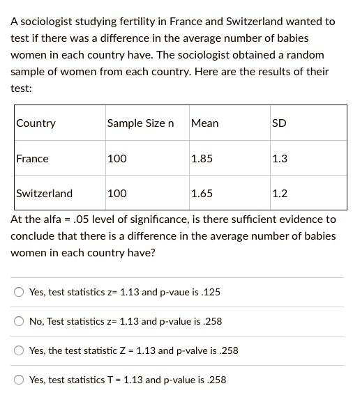 A sociologist studying fertility in France and Switzerland wanted to test if there was a difference in the average number of babies women in each country have. The sociologist obtained a random sample of women from each country. Here are the results of their test:

Country Sample Size n Mean SD
France 100 1.85 1.3
Switzerland 100 1.65 1.2

At the alfa = .05 level of significance, is there sufficient evidence to conclude that there is a difference in the average number of babies women in each country have?

Yes, test statistics z= 1.13 and p-vaue is .125
No, Test statistics z= 1.13 and p-value is .258
Yes, the test statistic Z = 1.13 and p-valve is .258
Yes, test statistics T = 1.13 and p-value is .258
