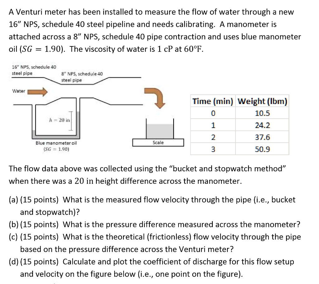 SOLVED A Venturi meter has been installed to measure the flow of water