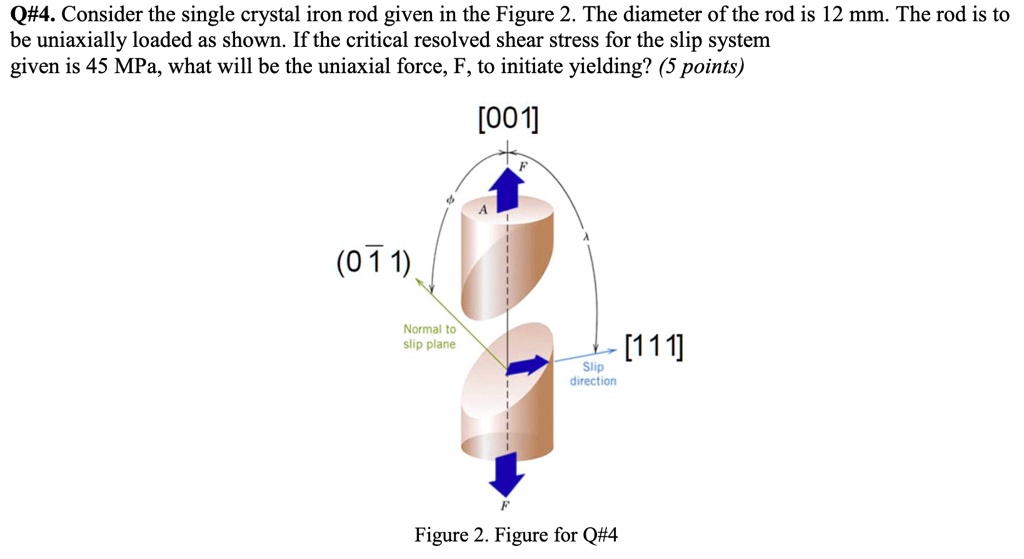 SOLVED: Consider the single crystal iron rod given in Figure 2. The ...