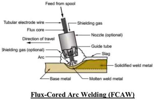 I want to describe Flux-cored arc welding (FCAW) with reference. Feed ...