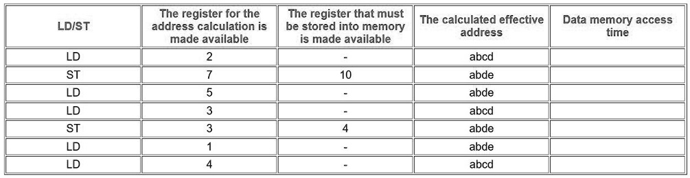 LD/ST The register for the address calculation is made available The ...