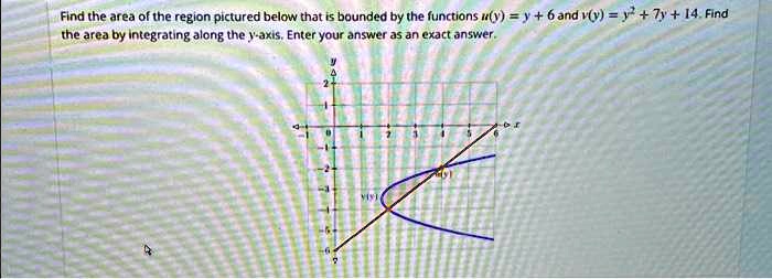 Find the area of the region pictured below that is bounded by the ...