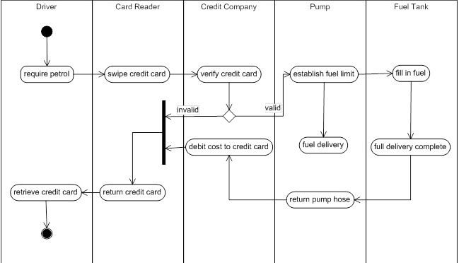 Driver
Card Reader
Credit Company
Pump
Fuel Tank
require petrol
swipes credit card
verify credit card
establish fuel limit
fill in fuel
retrieve credit card
return credit card
invalid
valid
debit cost to credit card
fuel delivery
full delivery complete
return pump hose