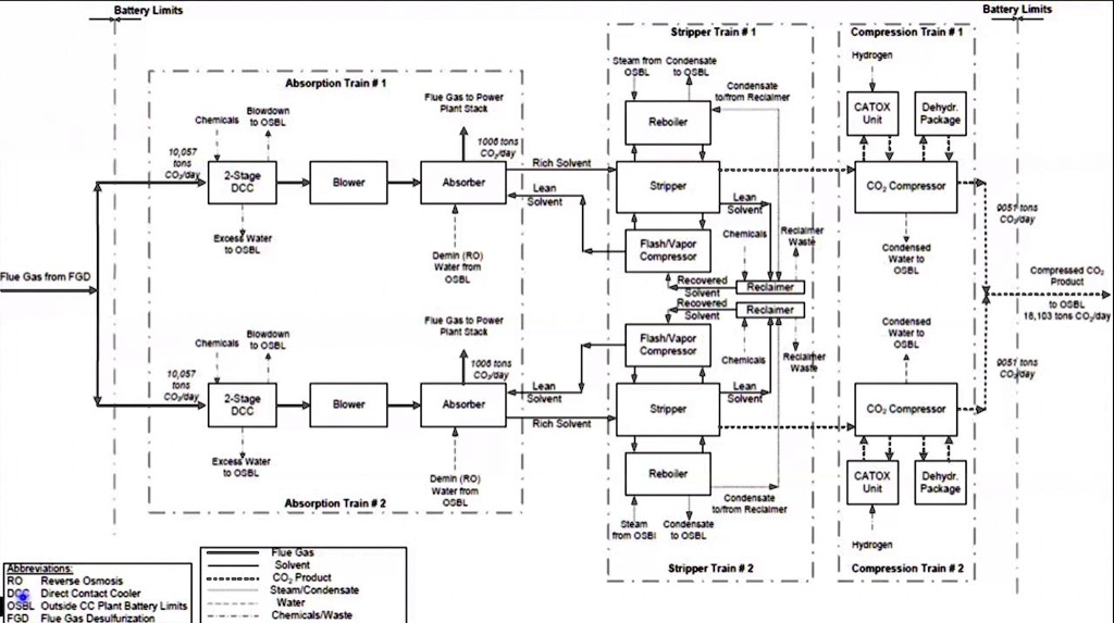 SOLVED Based on the image (Block Flow Diagram), draw a Process Flow