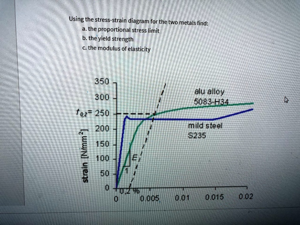 SOLVED Using the stressstrain diagram for the two metals, find a