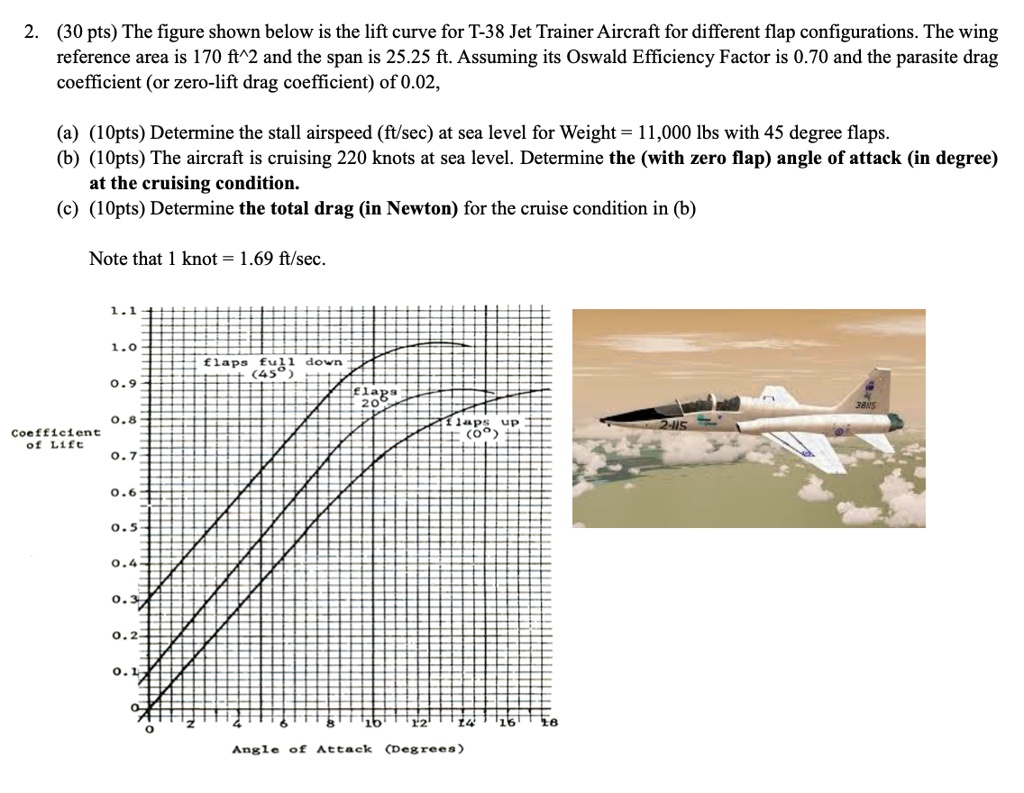 SOLVED The figure shown below is the lift curve for T38 Jet Trainer