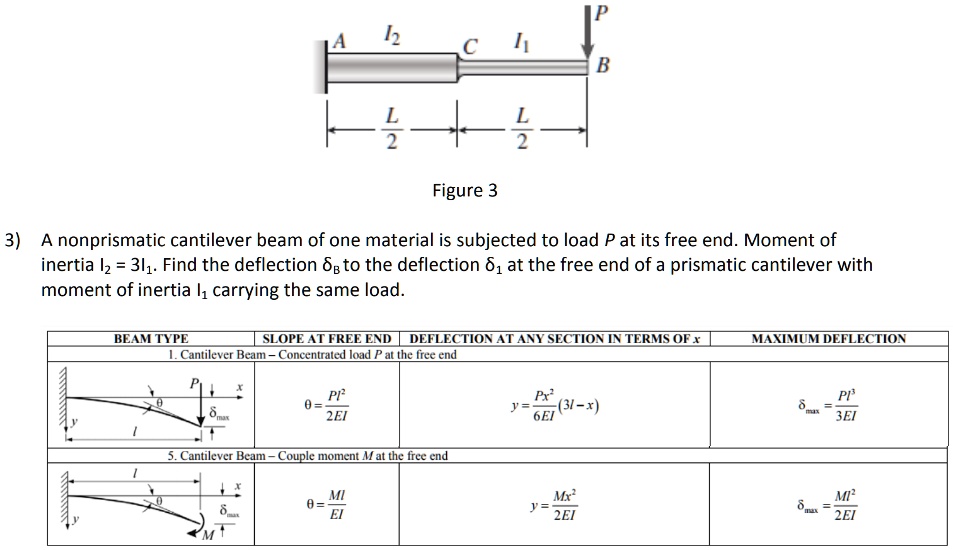 P A I2 C I1 B L L 2 2 Figure 3 3) A nonprismatic cantilever beam of one ...