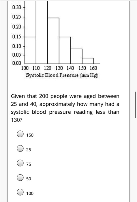 Solved 0 30 0 25 0 0 5 0 10 0 05 0 00 100 110 1 130 140 150 160 Systolic Blood Pressure Mm Hg Given That 0 People Were Aged Between 25 And 40 Approximately How Many Had A Systolic Blood Pressure Reading Less Than 130 150 25 100