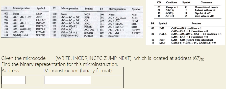 cd condition symbol comments 00 always 1 u unconditional branch 01 dr15 indirect address bit 10 sign bit of ac 11 ac0 z zero value in ac f1 microopcration 000 none 100 acacdr 010 ac0 011 aca 63878
