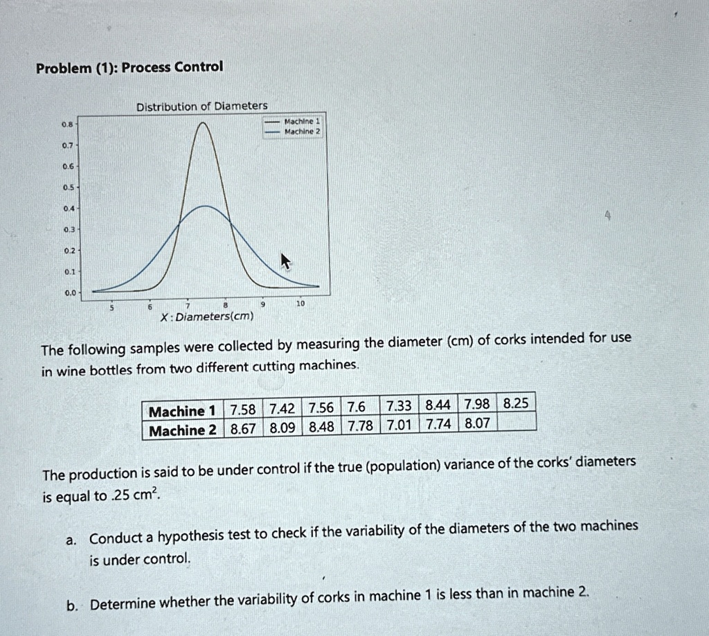 problem 1 process control distribution of diameters machine 1 machine 2 x diameterscm the following samples were collected by measuring the diameter cm of corks intended for use in wine bott 27563