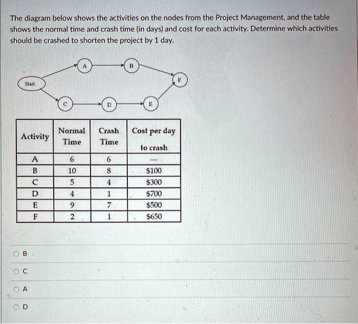 SOLVED The diagram below shows the activities on the nodes from the