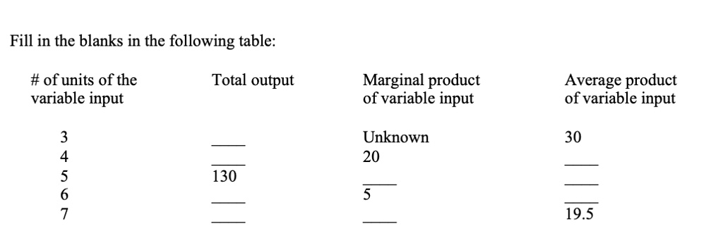 Fill in the blanks in the following table:
# of units of the
variable input
3
4
5
6
7
Total output
Marginal product
of variable input
Unknown
20
5
Average product
of variable input
30
130
19.5