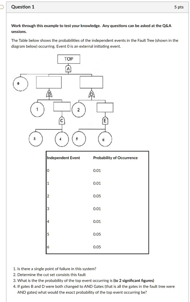 Question 1
5 pts
Work through this example to test your knowledge. Any questions can be asked at the Q   A
sessions.
The Table below shows the probabilities of the independent events in the Fault Tree (shown in the
diagram below) occurring. Event O is an external initiating event.
TOP
0
3
1
B
2
E
5
6
Independent Event
Probability of Occurrence
0
0.01
1
0.01
2
0.05
3
0.01
4
0.01
5
0.05
6
0.05
1. Is there a single point of failure in this system?
2. Determine the cut set consists this fault
3. What is the the probability of the top event occurring is (to 2 significant figures)
4. If gates B and D were both changed to AND Gates (that is all the gates in the fault tree were
AND gates) what would the exact probability of the top event occurring be?