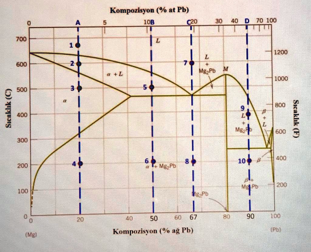 S?cakl?k (C)
700
0
A
5
10
Kompozisyon (% at Pb)
10B
600
2
a + L
500
3
5
400
300
?
L
C20
30 40 D 70 100
1200
L
70
Mg2Pb
M
1000
800
9
L
L
Mg2Fb
600
400
6
8
10
B
200
4
a+MgPb
100
0
0
(Mg)
MgPb
200
MgPb
20
40
50
60 67
80
90
100
Kompozisyon (% a? Pb)
(Pb)
S?cakl?k (F)