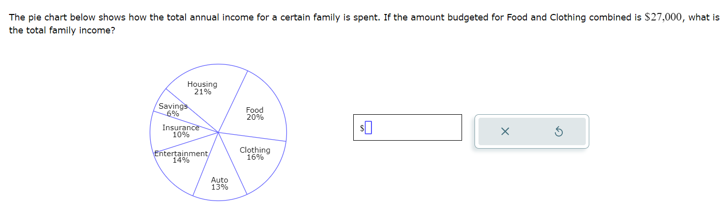 The pie chart below shows how the total annual income for a certain family is spent. If the amount budgeted for Food and Clothing combined is ( 27,000 ), what is the total family income?