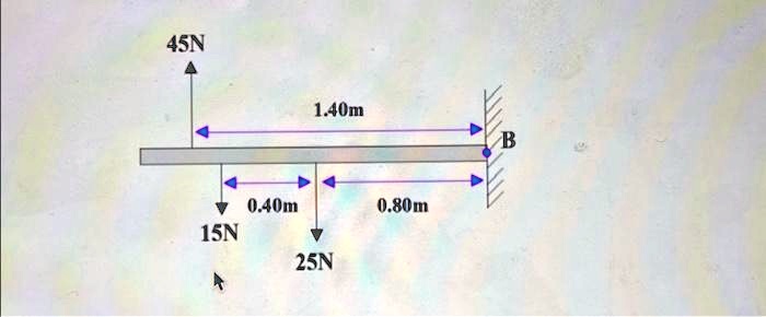 45N
1.40m
B
0.40m	0.80m
15N
25N