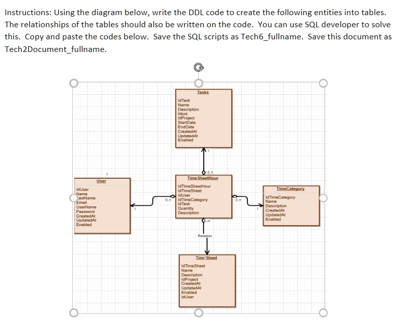 Instructions: Using the diagram below, write the DDL code to create the following entities into tables.
The relationships of the tables should also be written on the code. You can use SQL developer to solve
this. Copy and paste the codes below. Save the SQL scripts as Tech6fullname. Save this document as
Tech2Documentfullname.
IdUser
Name
astName
Email
UserName
Password
CreatedAt
UpdatedAt
Enabled
User
1
Tasks
Id Task
Name
Description
Work
IdProject
StartDate
EndDate
CreatedAt
UpdatedAt
Enabled
1
On
On
Time SheetHour
IdTimeSheetHour
IdTimeSheet
IdUser
IdTimeCategory
Id Task
Quantity
Description
On
Relation
Tim Sheet
IdTimeSheet
Name
Description
IdProject
CreatedAt
UpdatedAt
Enabled
IdUser
on
TimeCategory
IdTimeCategory
Name
Description
CreatedAt
UpdatedAt
Enabled