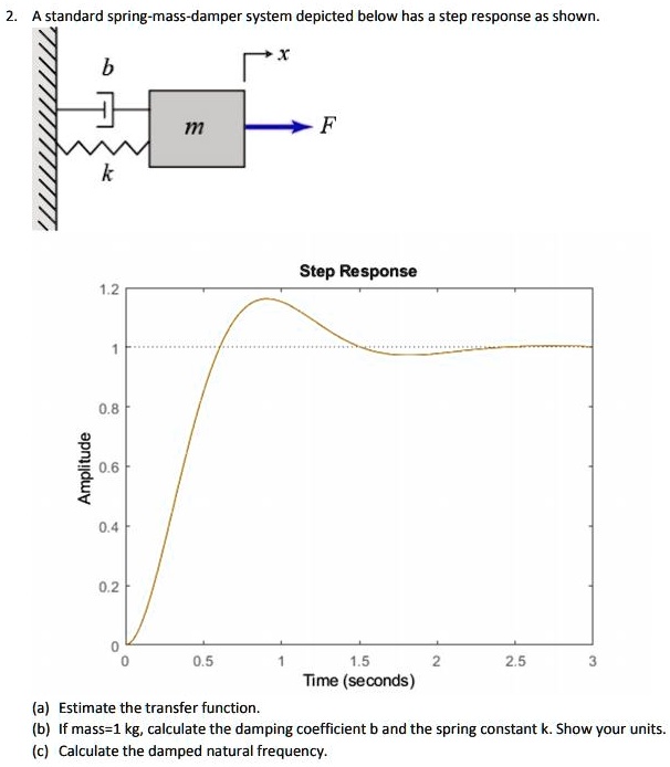 SOLVED Engineering Dynamic Systems Problem 2. A standard springmass