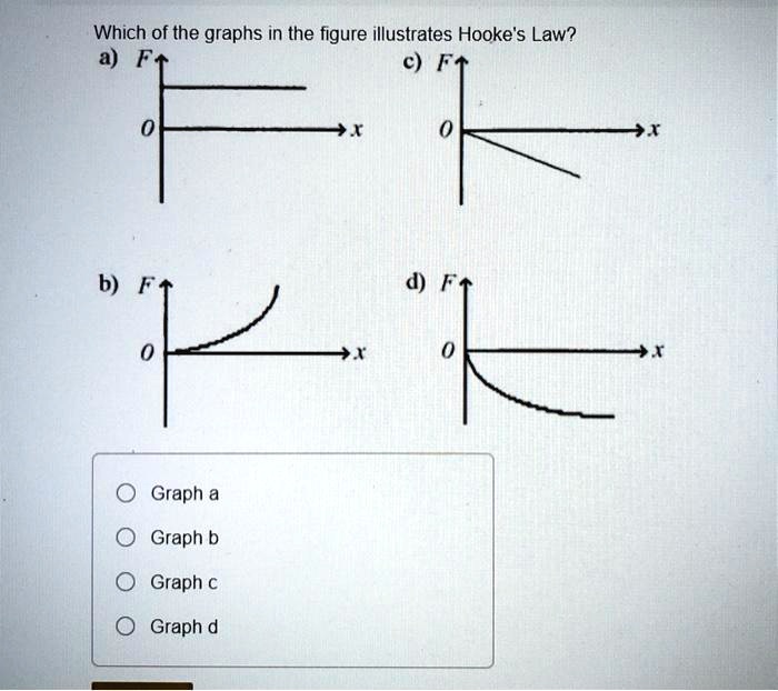 Solved Which Of The Graphs In The Figure Illustrates Hooke S Law A B D Graph A Graph B