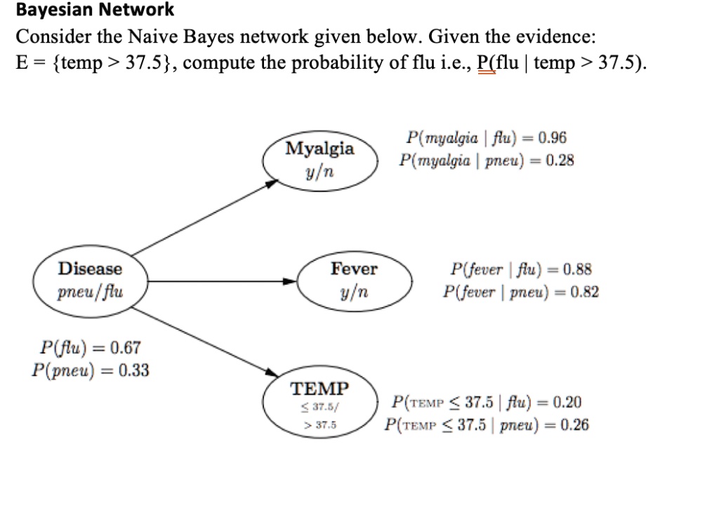 Bayesian Network
Consider the Naive Bayes network given below. Given the evidence:
E = temp > 37.5, compute the probability of flu i.e., P(flu mid temp > 37.5).
Myalgia
y/n
P(myalgia mid flu) = 0.96
P(myalgia mid pneu) = 0.28
Disease
pneu/flu
Fever
y/n
P(fever mid flu) = 0.88
P(fever mid pneu) = 0.82
P(flu) = 0.67
P(pneu) = 0.33
TEMP
leq37.5/
> 37.5
P(TEMP leq 37.5 mid flu) = 0.20
P(TEMP leq 37.5 mid pneu) = 0.26