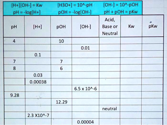 [H+][OH-] = Kw [H3O+] = 10^-pH [OH-] = 10^-pOH
pH = -log[H+] pOH = -log[OH-] pH + pOH = pKw
pH [H+] pOH [OH-] Acid, Base or Neutral Kw pKw
4 10
0.01
0.1
7 7
8 6
0.03
0.00038
6.5 x 10^-6
9.28
12.29
neutral
2.3 x 10^-7
0.00004