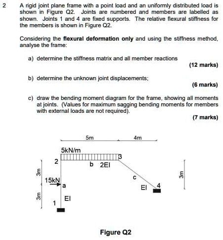 SOLVED: A rigid joint plane frame with a point load and a uniformly ...