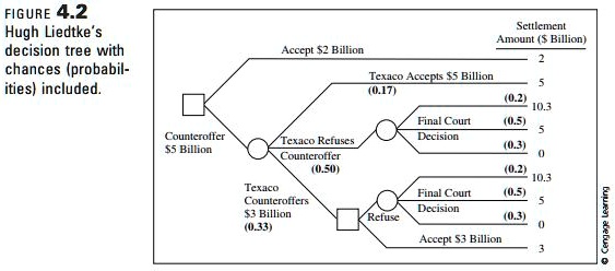 SOLVED: FIGURE 4.2 Hugh Liedtke's decision tree with chances ...